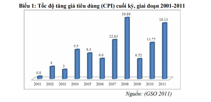 Chỉ số CPI Việt Nam 2001 đến 2011