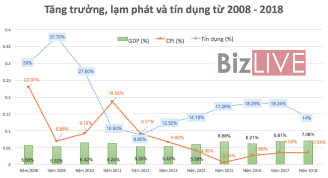 lạm phát việt nam giai đoạn 2008 đến 2018