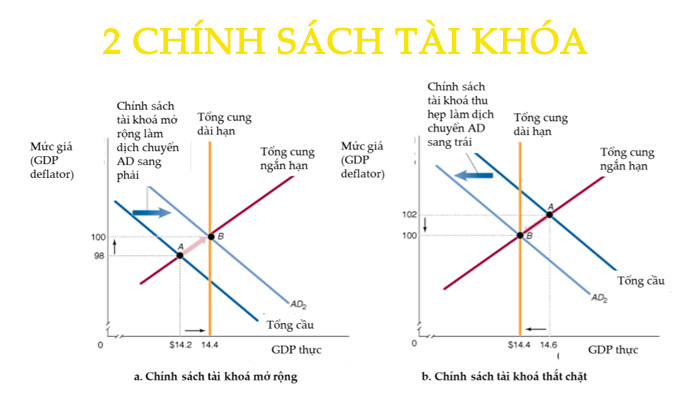 Các chính sách tài khóa
