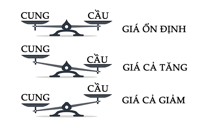 cung cầu hàng hóa và giá cả thị trường