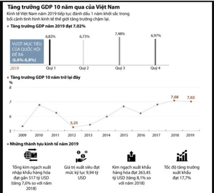 Tăng trưởng kinh tế Việt Nam 10 năm từ 2009 đến 2019