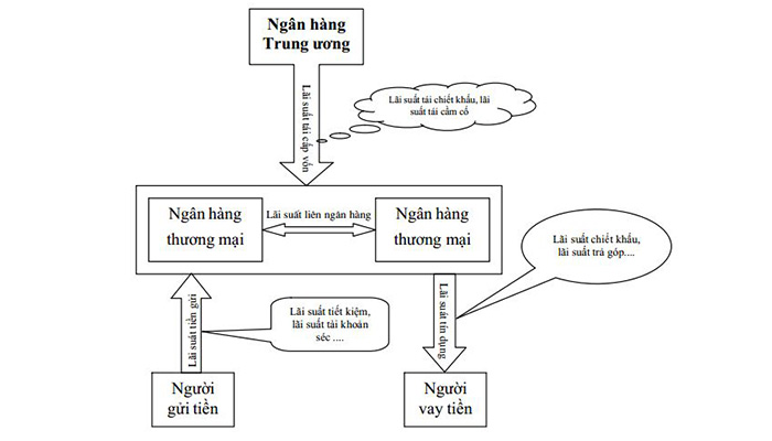 lãi suất chiết khấu và tái chiết khấu