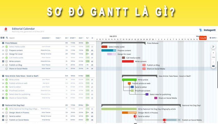 Sơ đồ Gantt là gì