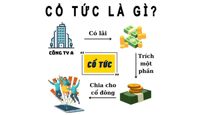 Cổ tức là gì