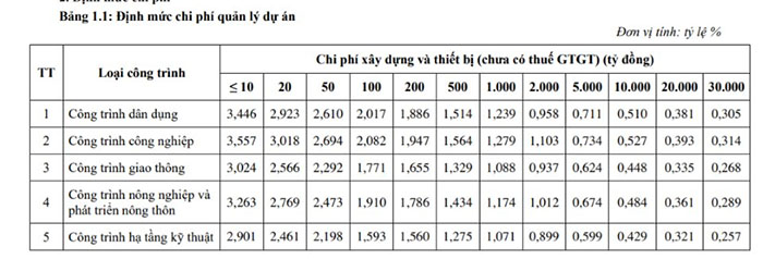 Định mức chi phí quản lý dự án