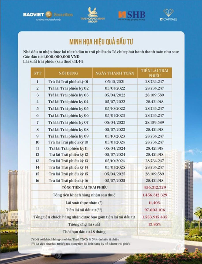 hiệu quả đầu tư trái phiếu tân hoàng minh
