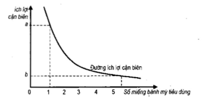 quy luật lợi ích cận biên giảm dần là gì