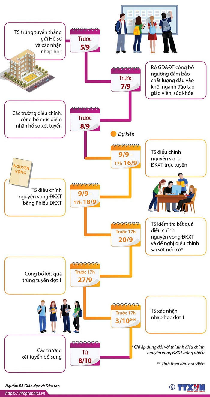 Infographic dòng thời gian