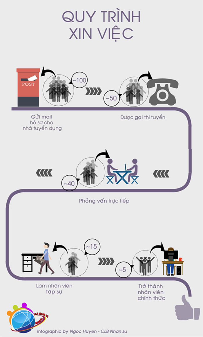Infographic quy trình