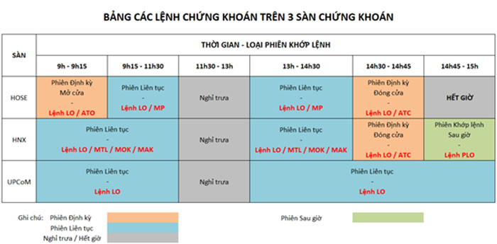 bảng các lệnh chứng khoán